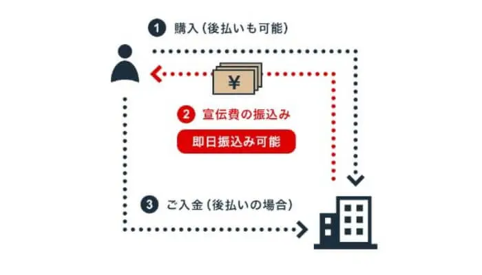 minion(ミニオン)でする後払い(ツケ払い)現金化の仕組みとは?