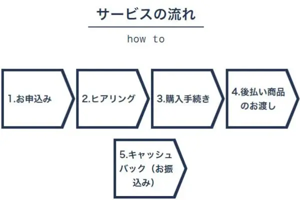 イムスの後払いの仕組みとは?