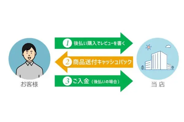 テレジョブでする後払い現金化の仕組みとは?