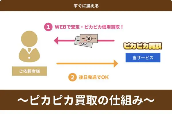 ピカピカ買取の仕組みとは?