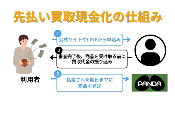 パンダの先払い買取現金化の仕組み図解