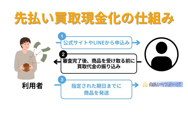 先払いマスターズの先払い買取現金化の仕組み図解